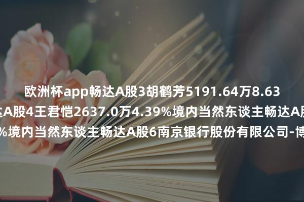 欧洲杯app畅达A股3胡鹤芳5191.64万8.63%境内当然东谈主畅达A股4王君恺2637.0万4.39%境内当然东谈主畅达A股5孙民华2610.0万4.34%境内当然东谈主畅达A股6南京银行股份有限公司-博时优质鑫选一年握有期夹杂型证券投资基金1432.21万2.38%其他畅达A股7毛金明999.99万1.66%境内当然东谈主畅达A股8毛潇洒987.0万1.64%境内当然东谈主畅达A股9中国农